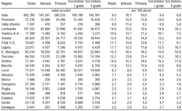 Tabella 5. Alunni in Italia con cittadinanza non italiana per regione e ordine di scuola: valori assoluti e per  100 alunni in totale nell‟A.S