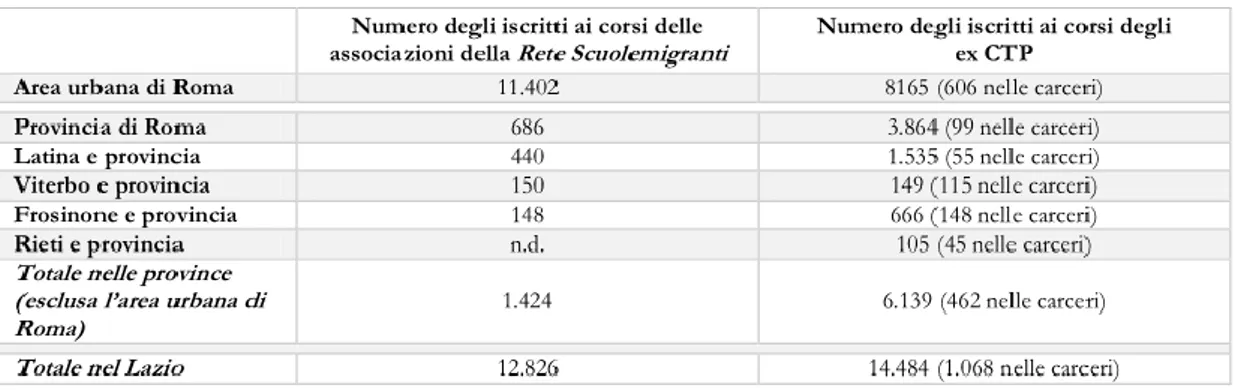 Tabella 12. Migranti adulti iscritti ai corsi gratuiti di italiano nel periodo 1.06.2013-31.05.2014    