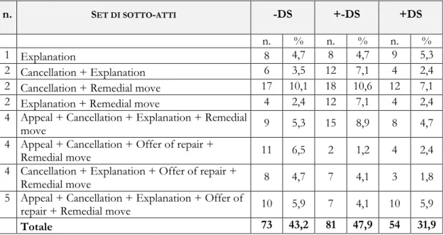 Tabella 5. Composizioni più frequenti del set di 1, 2, 4, 5 sotto-atti 