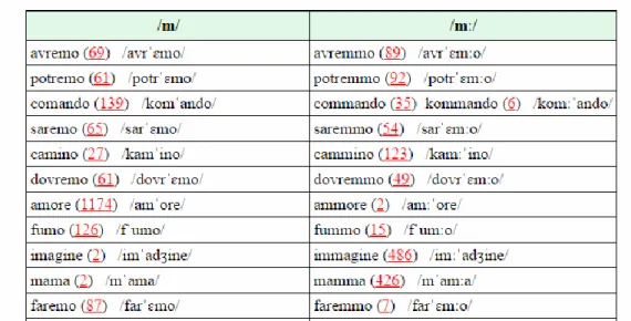 Figura 5. Screenshot della ricerca della parole con il MPF (a) ed esempi di attività svolta dopo aver utilizzato il                MPF (b) 