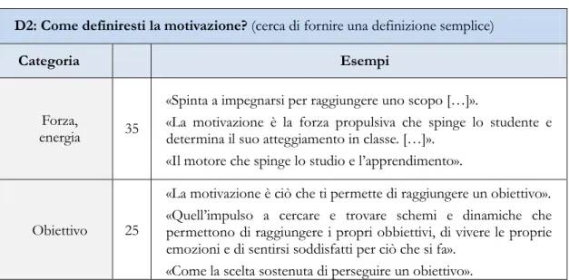 Tabella 4. Categorie semantiche delle definizioni di motivazione fornite dai docenti nella domanda D2