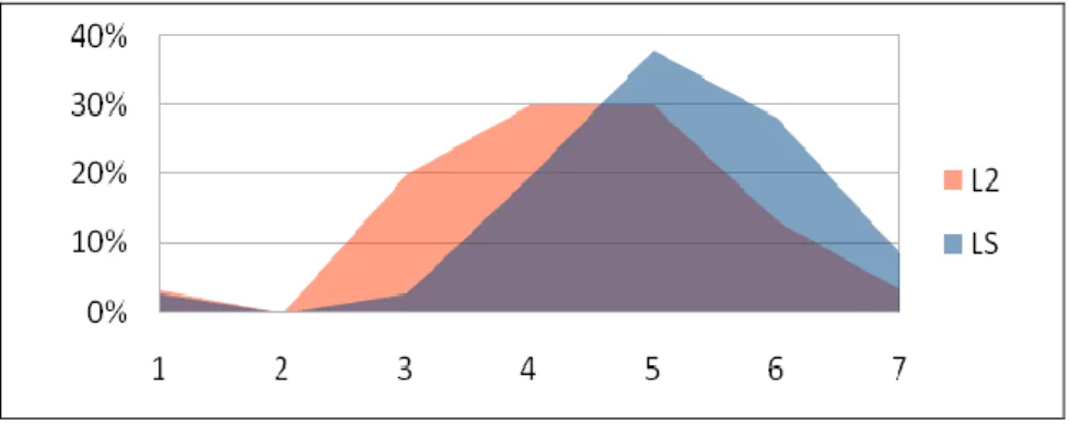 Figura 1. Distribuzione dei voti alla domanda D3 secondo le diverse categorie di docenti L2 o LS