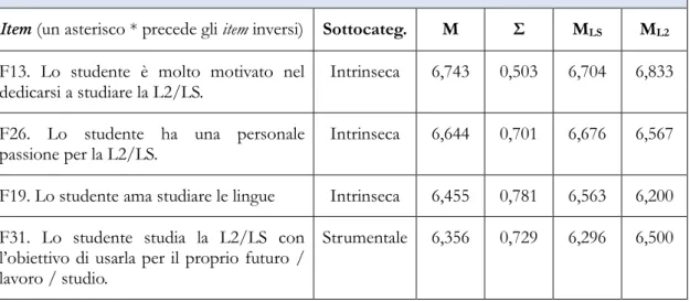 Tabella 2. Item della domanda D1 della categoria MOTIVAZIONE, con la media totale (N = 101), lo  scarto tipo, la media dei docenti LS (M LS  N = 71) e la media dei docenti L2 (M L2  N = 30) 