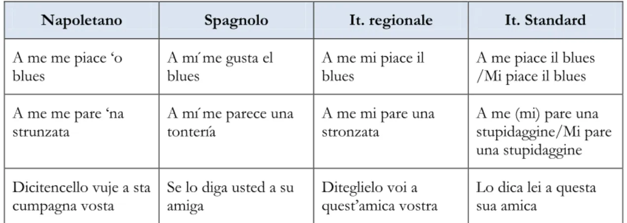 Tabella 1. Raddoppiamento pronominale in spagnolo, italiano, napoletano e italiano regionale 