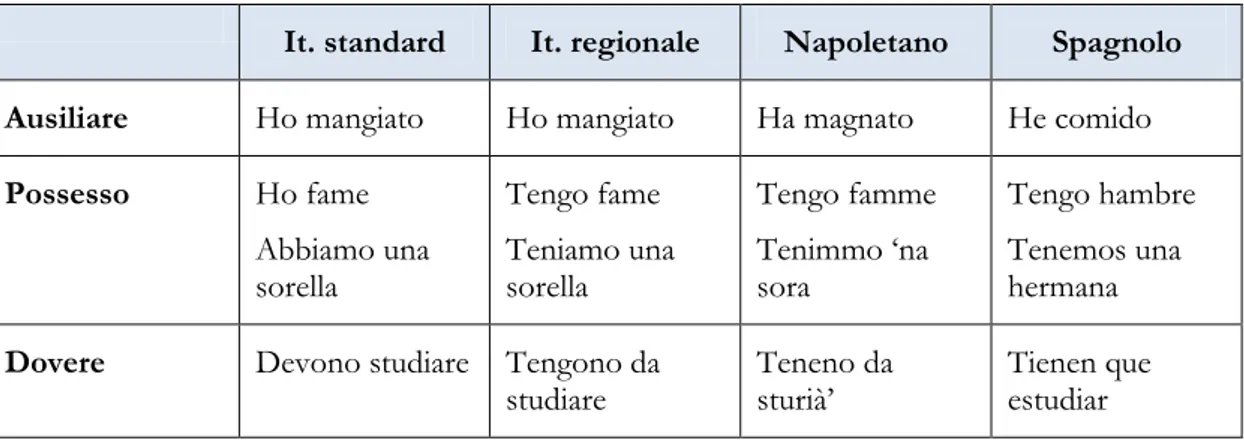 Tabella 3. Usi di “tenere” e “avere” in spagnolo, napoletano, italiano standard e regionale 