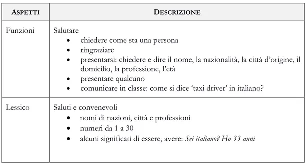 Tabella 1. Esempio di sillabo integrato (tratto da Bozzone-Costa et al., 2005) 