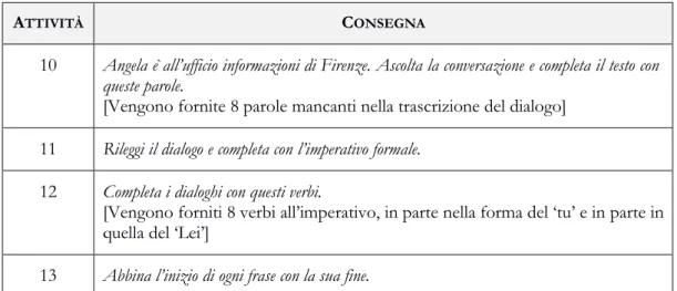 Tabella 6. Consegne del secondo gruppo di attività di presentazione e pratica  