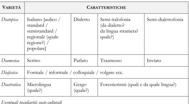 Tabella 8. Griglia di riflessione sociolinguistica (da Santipolo, 2014: 17) 