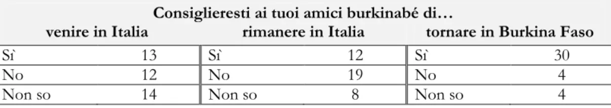 Tabella 7. Atteggiamento verso l’Italia e verso il paese di origine 