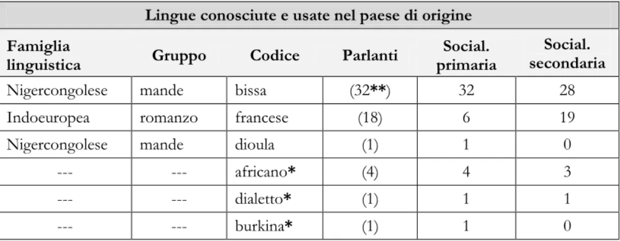 Tabella 8. Lingue conosciute e usate dai parlanti nel paese di origine 