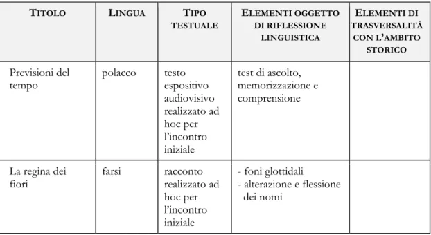 Figura 5: I contenuti degli incontri (escluso a.s. 2017-18, in corso di svolgimento)  T ITOLO L INGUA T IPO 