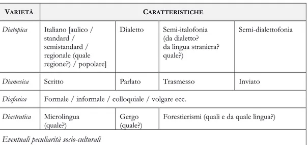 Tabella 8. Griglia di riflessione sociolinguistica (da Santipolo, 2014: 17) 
