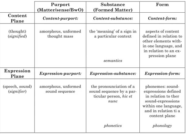 Table 2: The form-substance-purport triad in relation to the content and expression planes   of a semiotic sign 