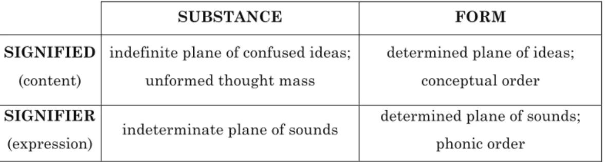Table 1: de Saussure’s signified-signifier distinction 