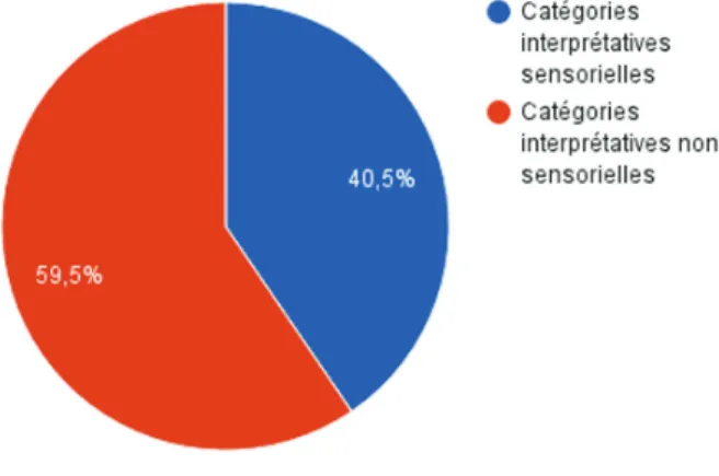 Diagramme 6. Pourcentage des catégories sensorielles et non sensorielles dans les textes  critiques sur la performance Seedbed de Vito Acconci (1972)