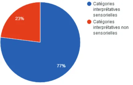 Diagramme  2.  Pourcentage  des  catégories  sensorielles  et  non  sensorielles  dans  les  comptes  rendus  critiques  analysés  sur  la  performance  The  Artist  Is  Present  de  Marina  Abramovic, MOMA New-York, 2010