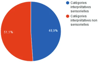 Diagramme 4. Pourcentage des catégories sensorielles et non sensorielles dans les textes  critiques  sur  les  performances  Partitions,  Action  sentimentale  et  Action  Escalade   non-anesthésiée de Gina Pane (1971-1985)