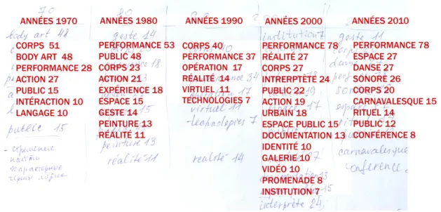Figure 7 – catégories thématiques les plus fréquentes des années 1970 aux 2010