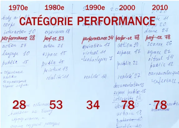 Figure 1 - pourcentage de la catégorie “performance” en fonction de l’année de publication