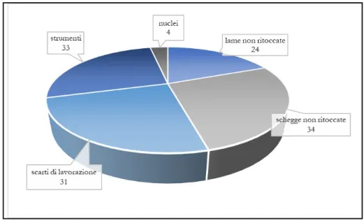 Fig. 1. Reperti litici rinvenuti al Forcello di Bagnolo S. Vito (MN). 