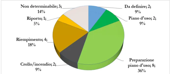 Fig. 5. Grafico quantitativo e percentuale dei tipi di contesto dei pendagli a secchiello del Forcello