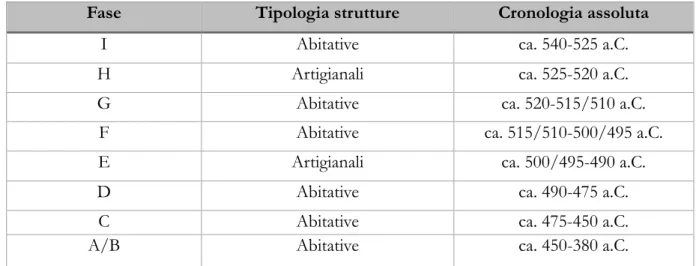 Fig. 1. Tabella riassuntiva delle fasi insediative del Forcello con relativa cronologia.