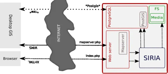 Fig. 4. Architettura multi-client: componenti server del sistema (destra), protocolli e formati di  comunicazione, clients, sia browsers che desktop GIS (sinistra)