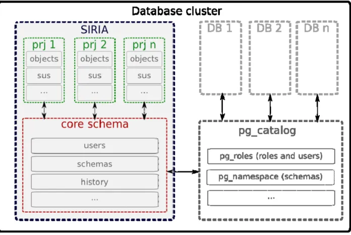 Fig. 5. Architettura del database: in blu il database SIRIA che contiene il core schema (in rosso) ed i  diversi progetti (in verde)