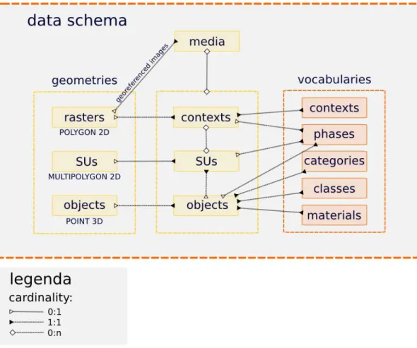 Fig. 6. Diagramma semplificato del core data schema che contiene le informazioni contenute in ogni  singolo progetto