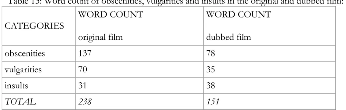 Table 13: Word count of obscenities, vulgarities and insults in the original and dubbed film: 
