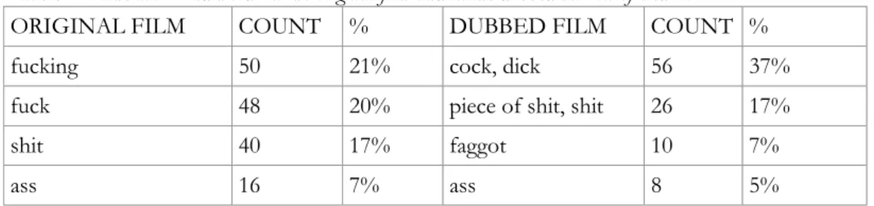 Table 14 below corroborates this finding. As a matter of fact, whereas in the original  film the three most used words are «fucking, fuck, shit», in the dubbed version these are 