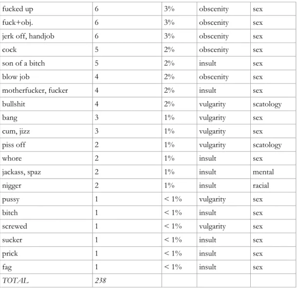 Table 2: Count of «fucking», «fuck» and «shit» in Full Metal Jacket (1983), Pulp Fiction (1994) and The  Wolf of Wall Street (2013): 