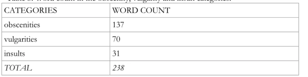 Table 3: Word count in the obscenity, vulgarity and insult categories: 