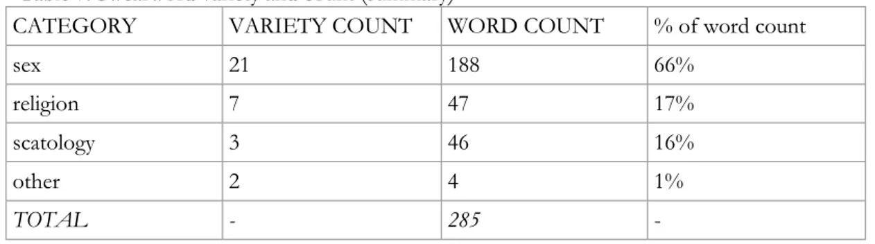Table 7: Swearword variety and count (summary) 