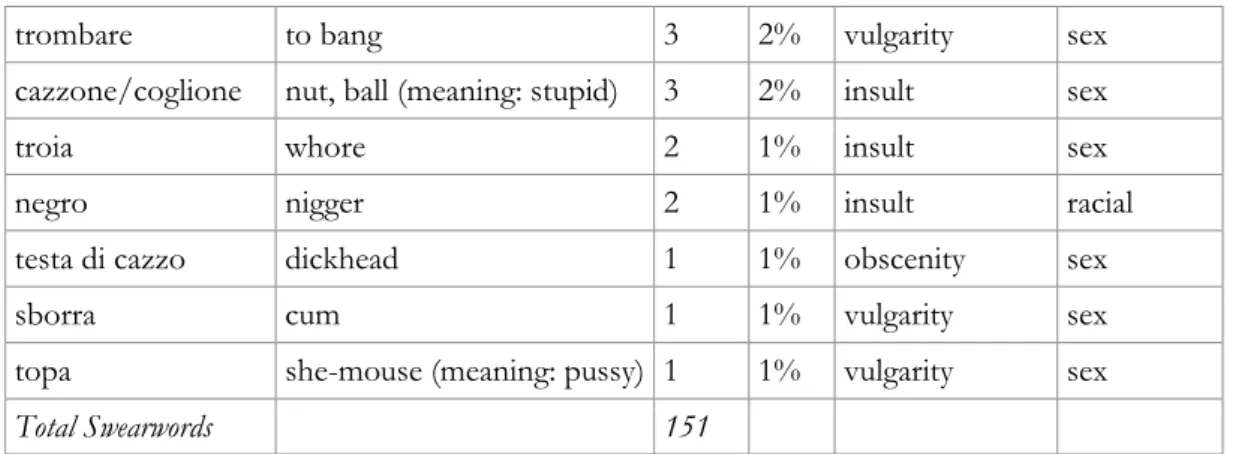 Table 9: Breakdown of taboo words, mild swearwords, euphemisms and censored words in the Italian version of  Ted 2: 