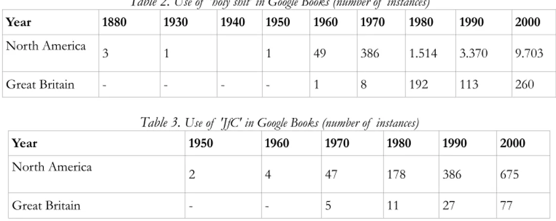 Table 2.  Use of  'holy shit' in Google Books (number of  instances) 