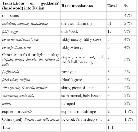 Table 5.  Translations of  the word 'goddamn' and their frequencies in the corpus Translations of  'goddamn' 