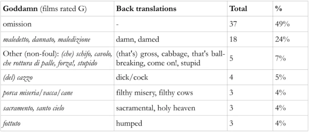 Table 6.  Translation of  'goddamn' in the corpus films rated G in Italy