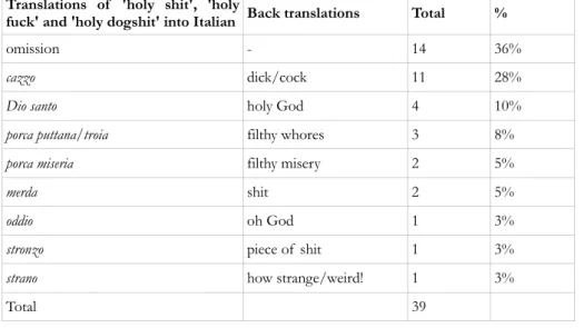 Table 9. Translations and frequencies of  'holy shit', 'holy fuck' and 'holy dogshit' in the corpus  Translations of  'holy shit', 'holy 
