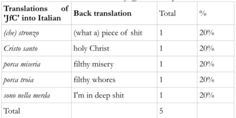 Table 10.  Translations of  'JfC' in the corpus  Translations of  