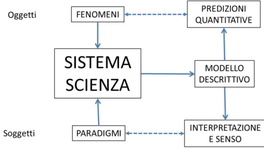 Fig. 1 Rappresentazione della dinamica del «sistema scienza» con i suoi input ed output