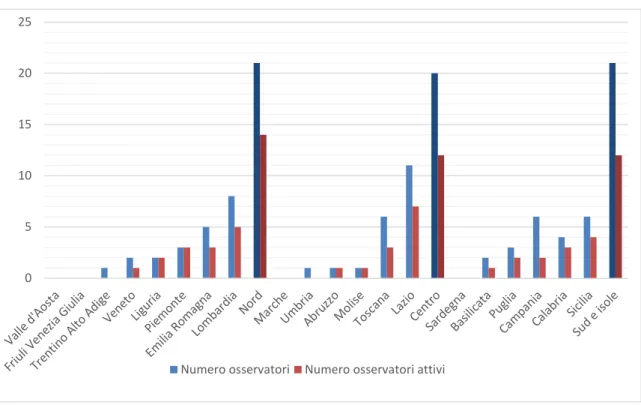 Figura 4 - Distribuzione degli osservatori per aree geografiche.