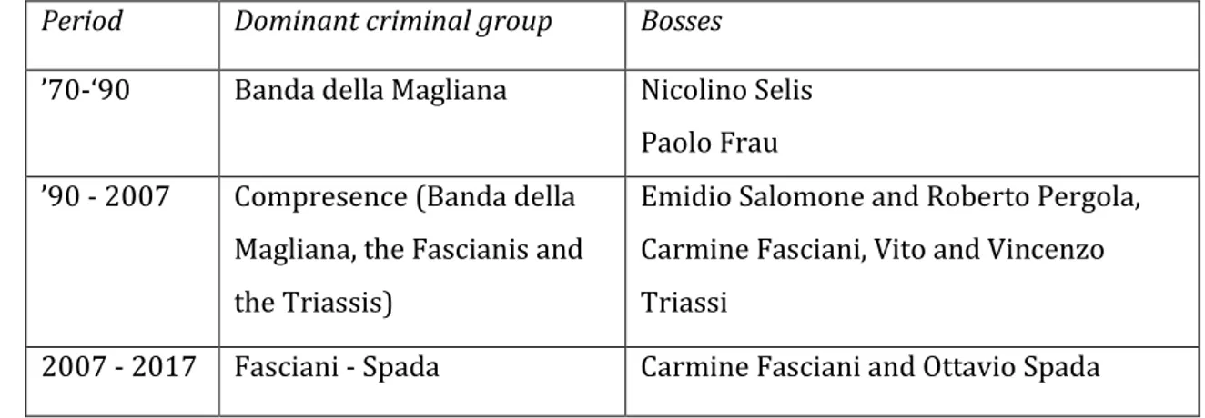 Table 2 – Criminal groups in Ostia 