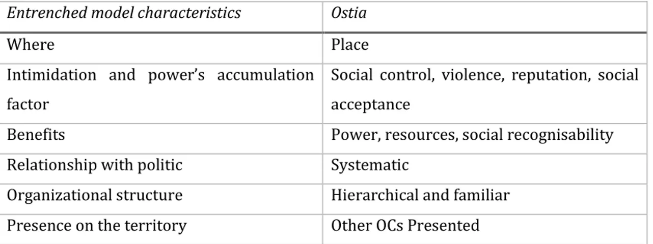 Table 3 - The Fascianis’ entrenched model in ostia 