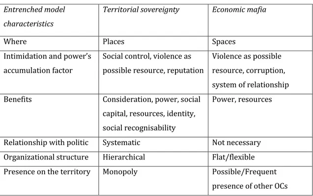 Table 1 - Mafias’ entrenched models. Distinction between traditional and non-traditional 