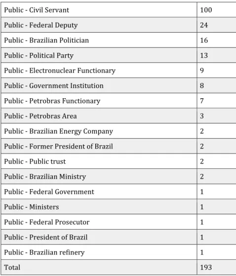 Tabla 2 -  Nodos/agentes clasificados como funcionarios públicos. Red ilícita &#34;Lava Jato” 