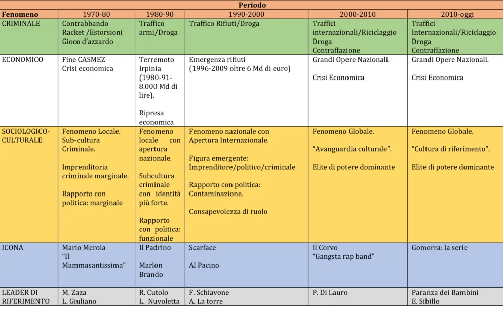 Figura 5 - Quadro evolutivo sinottico del &#34;Fenomeno Camorra&#34; 1970-2017  Periodo  Fenomeno  1970-80  1980-90  1990-2000  2000-2010  2010-oggi  CRIMINALE  Contrabbando    Racket /Estorsioni  Gioco d’azzardo  Traffico 