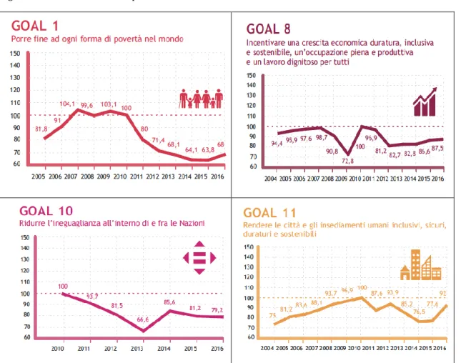 Figura 1 - Sustainable Development Goals – Aree di criticità in Italia 