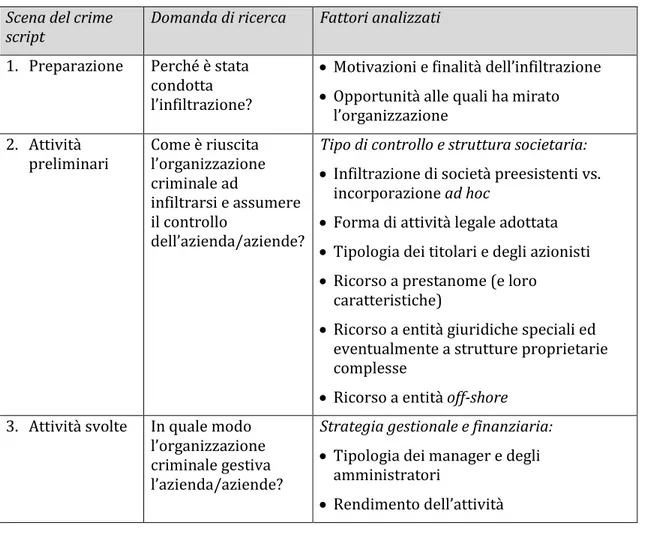 Tabella 1 – Fasi dell’analisi crime script e domande di ricerca  Scena del crime 