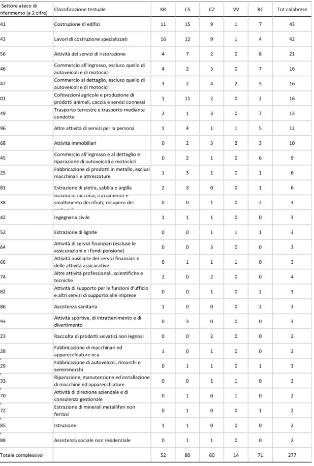 Tabella 4 - Numero di imprese calabresi per Codice Ateco (a due cifre) nel territorio di Piacenza,  frequenze assolute per provincia titolare/top manager 